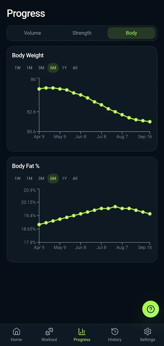 IronBuddy body weight and body fat % tracker with six months of charts
