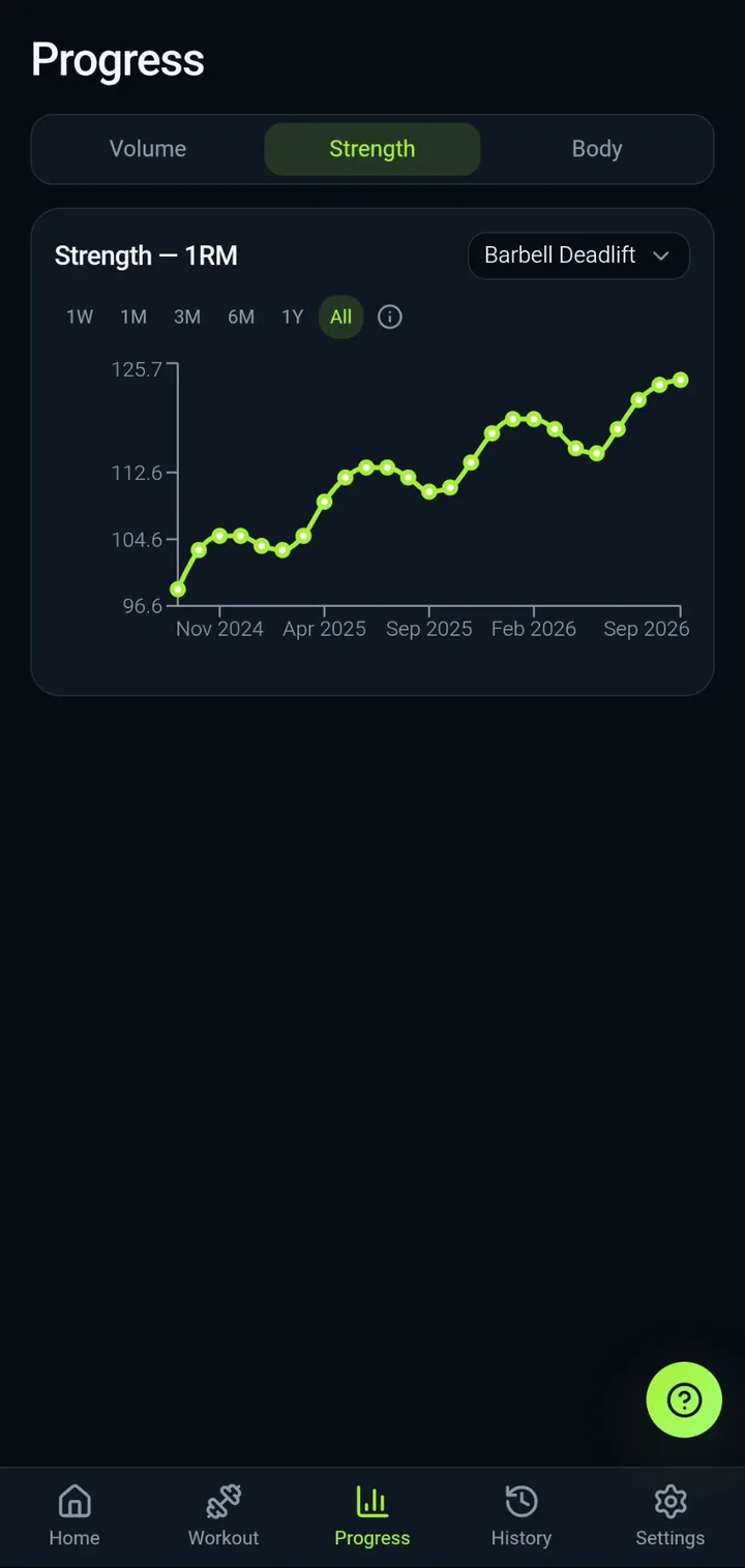 IronBuddy progressive overload tracking: estimated 1RM chart for the deadlift rising over two years