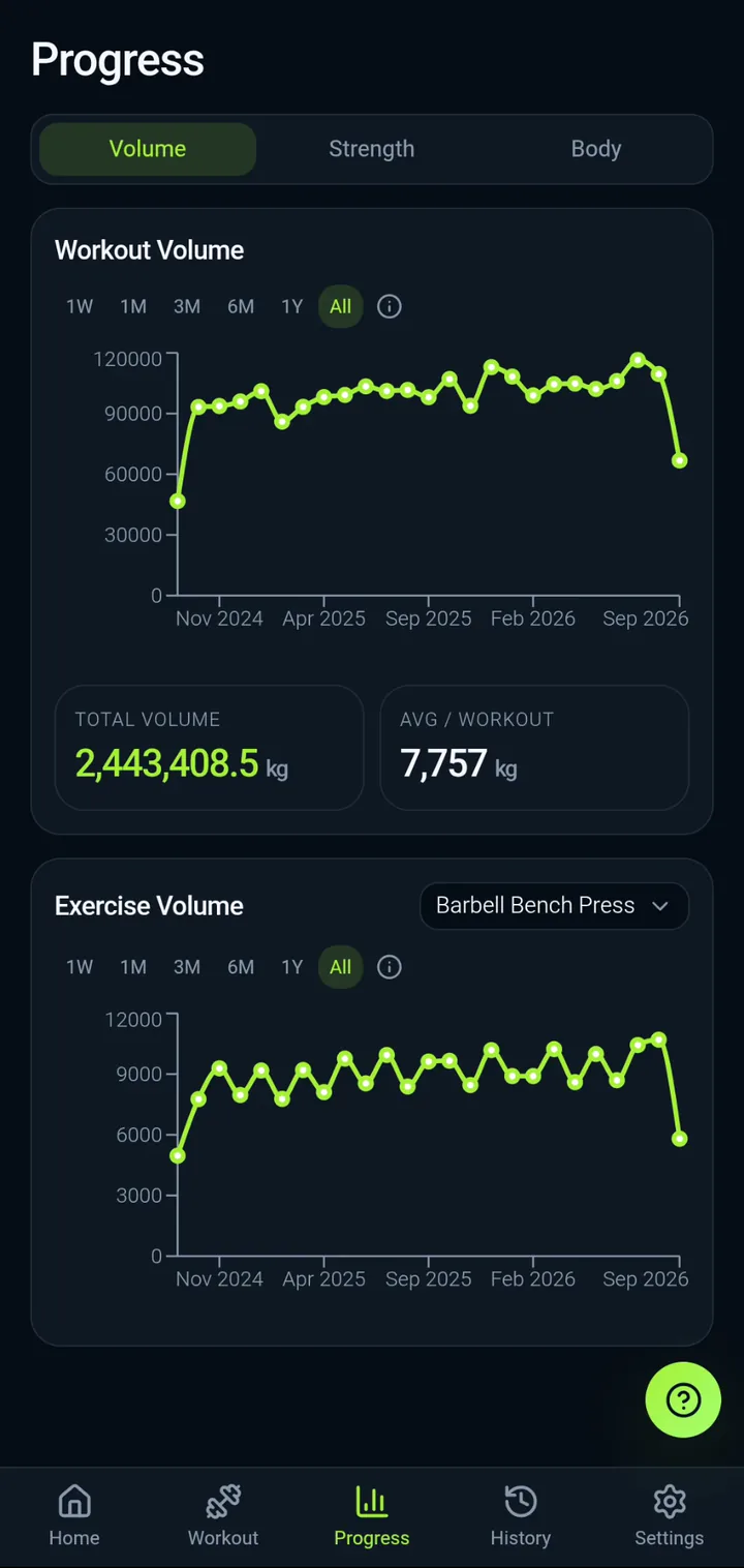 IronBuddy training volume charts: total workout volume and bench press volume over time